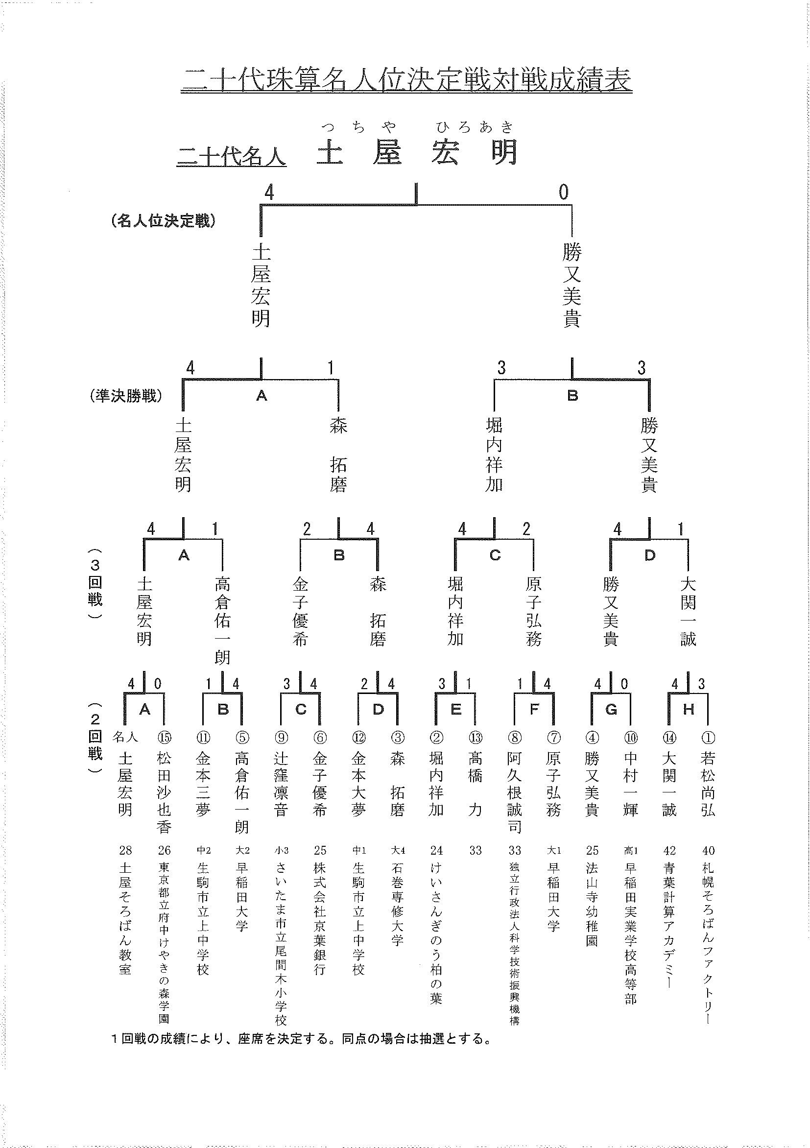 トーナメント表