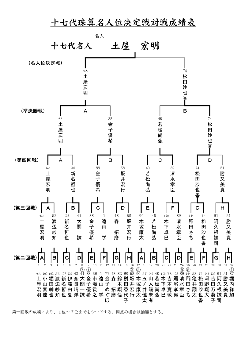 17代名人位決定戦トーナメント