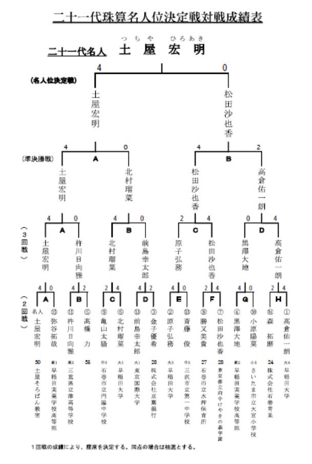 トーナメント表