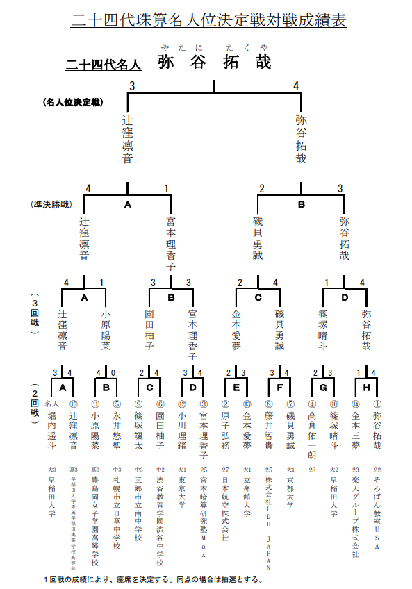 トーナメント表